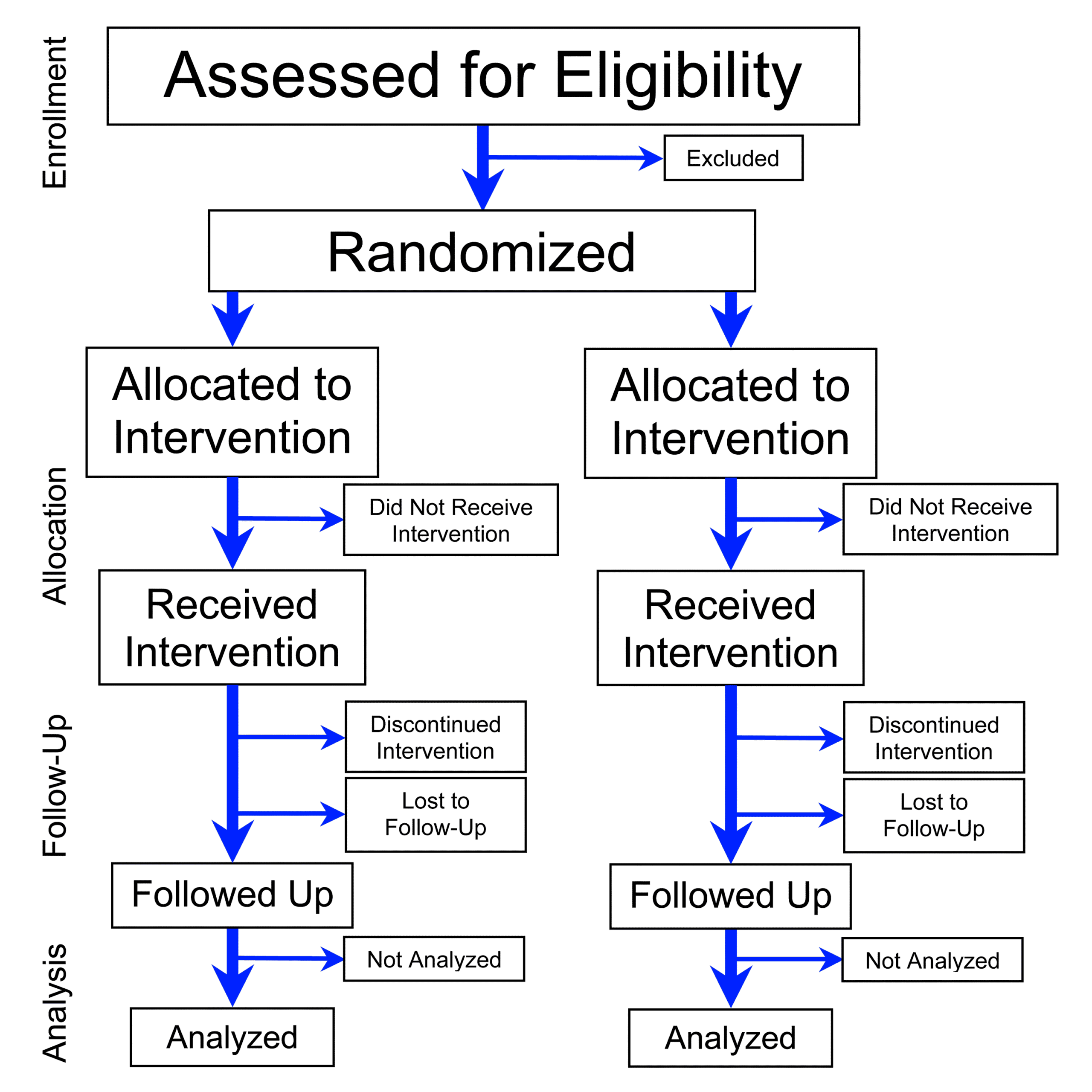 A participant flow diagram showing enrolment, allocation, follow-up and analysis stages