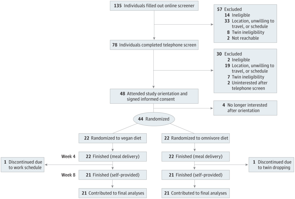 A trial flow diagram showing how many people were screened, excluded and finally enrolled