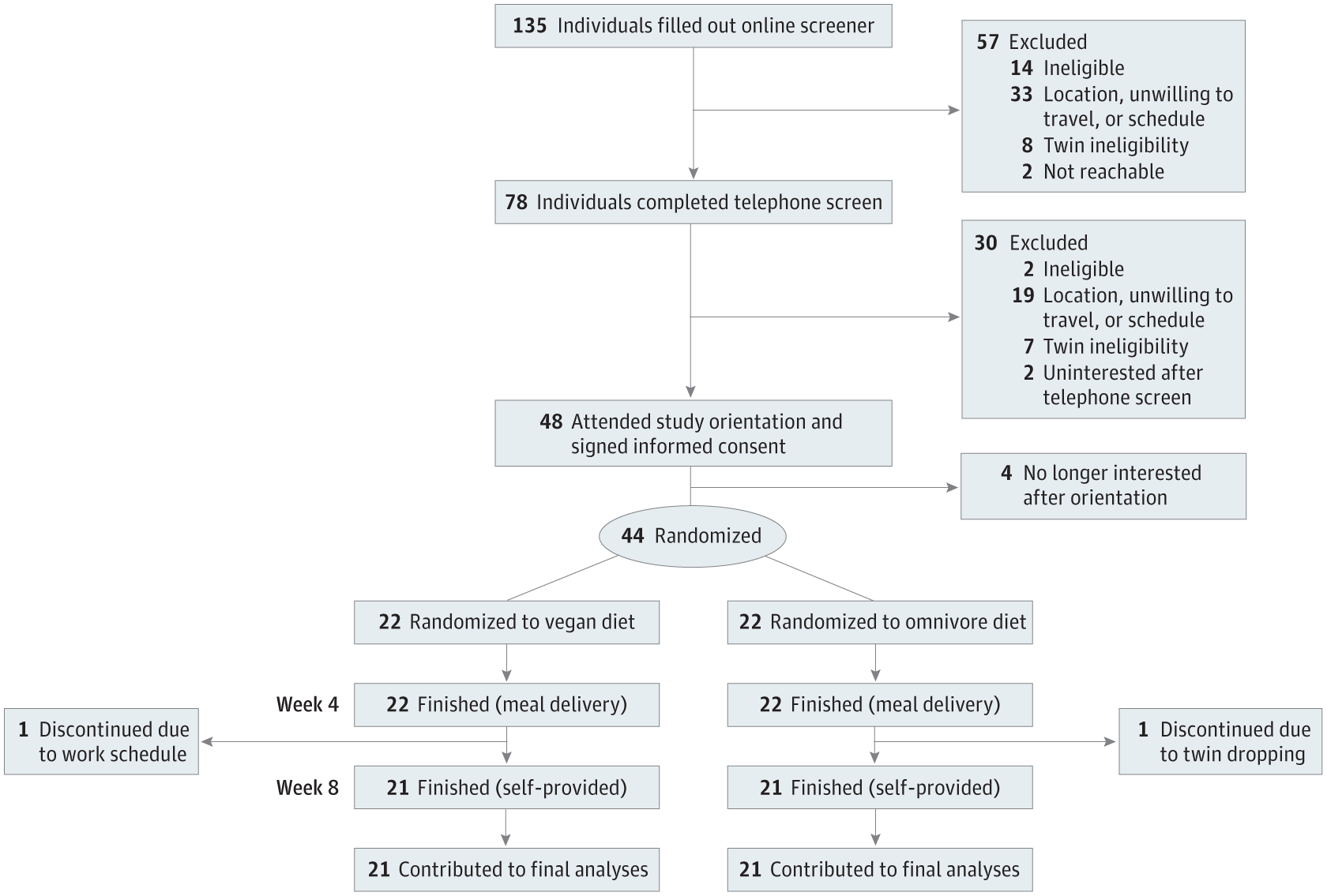 A trial flow diagram showing how many people were screened, excluded and finally enrolled